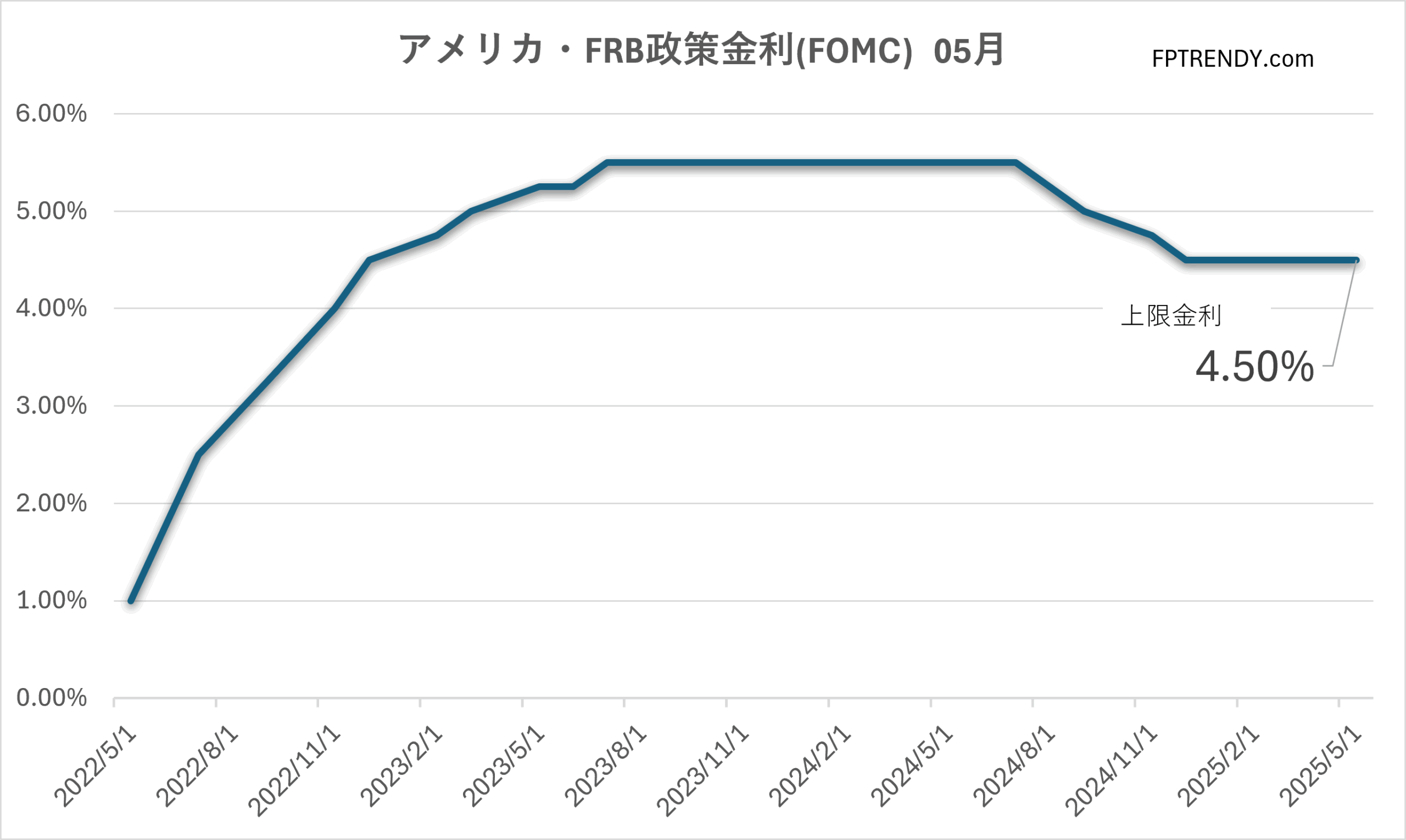 アメリカ・FRB政策金利(FOMC)5月