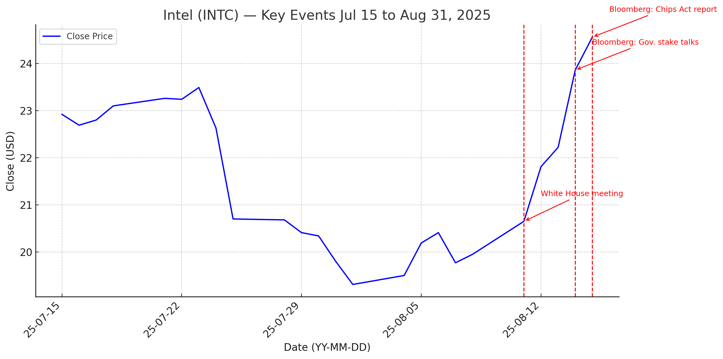 米政府のインテル出資協議と株価急騰──時系列で読み解く市場の反応 - FPトレンディ